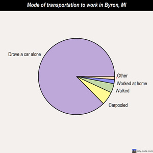 Byron mode of transportation to work chart