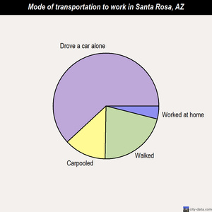 Santa Rosa mode of transportation to work chart