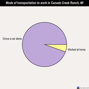 Canada Creek Ranch mode of transportation to work chart