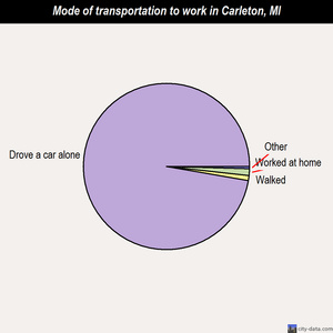 Carleton mode of transportation to work chart