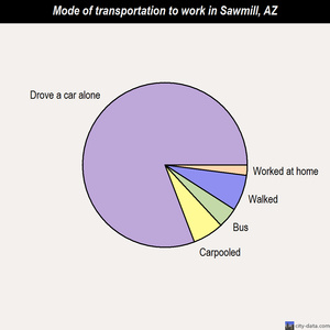 Sawmill mode of transportation to work chart