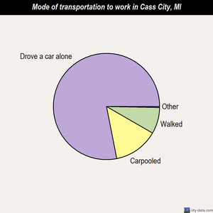 Cass City mode of transportation to work chart