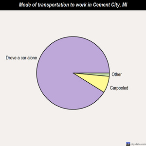 Cement City mode of transportation to work chart