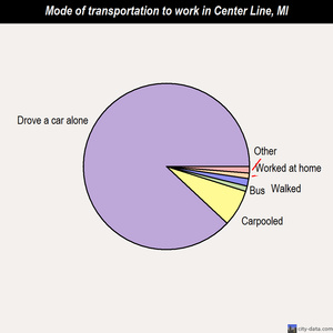 Center Line mode of transportation to work chart