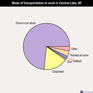 Central Lake mode of transportation to work chart