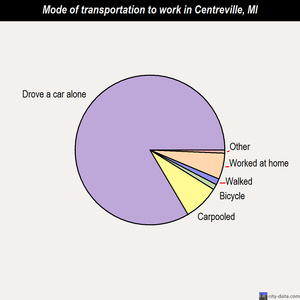 Centreville mode of transportation to work chart