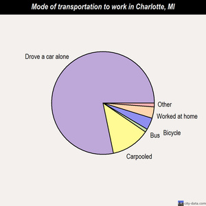 Charlotte mode of transportation to work chart