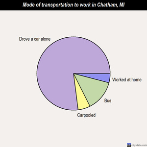 Chatham mode of transportation to work chart