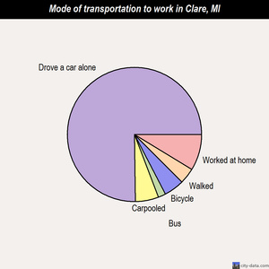Clare mode of transportation to work chart