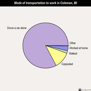 Coleman mode of transportation to work chart