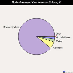 Coloma mode of transportation to work chart
