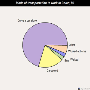 Colon mode of transportation to work chart