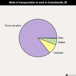 Columbiaville mode of transportation to work chart
