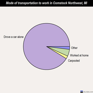 Comstock Northwest mode of transportation to work chart