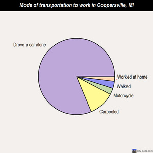 Coopersville mode of transportation to work chart