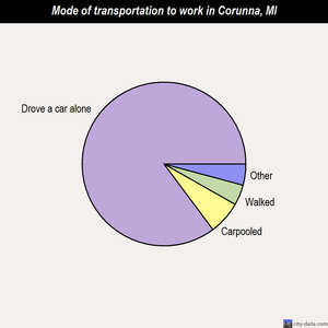 Corunna mode of transportation to work chart