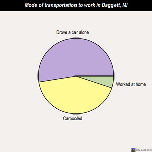 Daggett mode of transportation to work chart