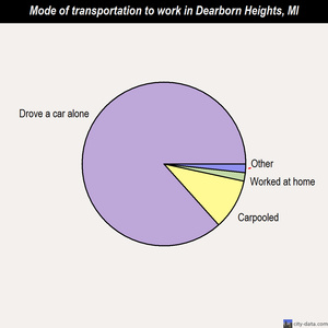 Dearborn Heights mode of transportation to work chart