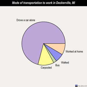 Deckerville mode of transportation to work chart
