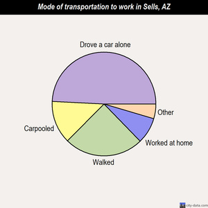Sells mode of transportation to work chart