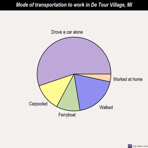 De Tour Village mode of transportation to work chart
