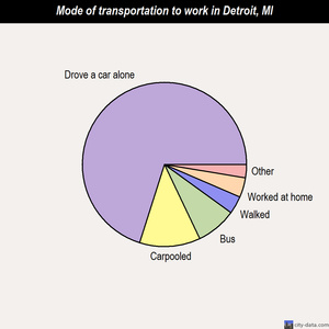 Detroit mode of transportation to work chart