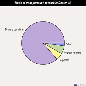 Dexter mode of transportation to work chart