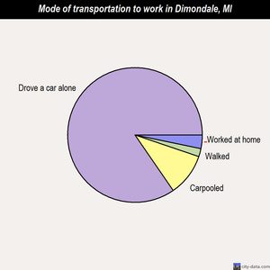 Dimondale mode of transportation to work chart