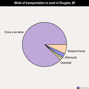 Douglas mode of transportation to work chart