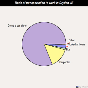 Dryden mode of transportation to work chart
