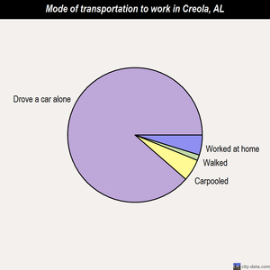 Creola mode of transportation to work chart