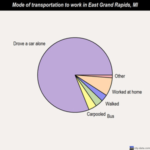 East Grand Rapids mode of transportation to work chart