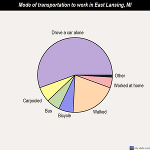 lansing east michigan population mi chart