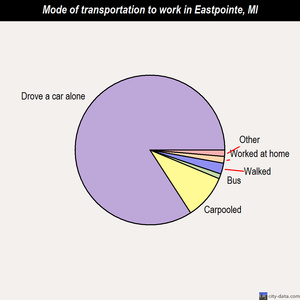 Eastpointe mode of transportation to work chart