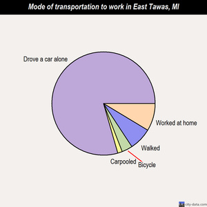 East Tawas mode of transportation to work chart