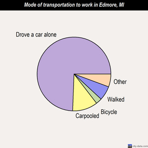Edmore mode of transportation to work chart
