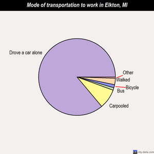 Elkton mode of transportation to work chart