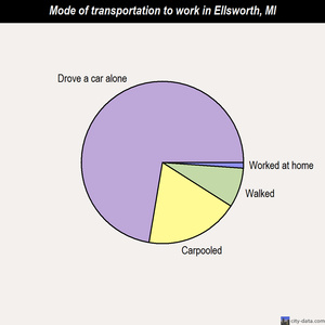 Ellsworth mode of transportation to work chart