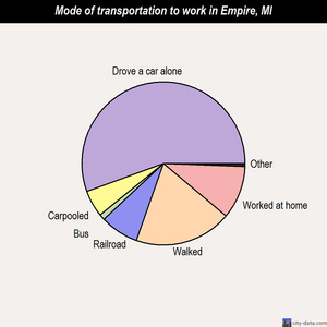Empire mode of transportation to work chart