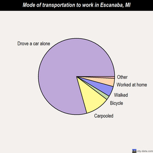 Escanaba mode of transportation to work chart