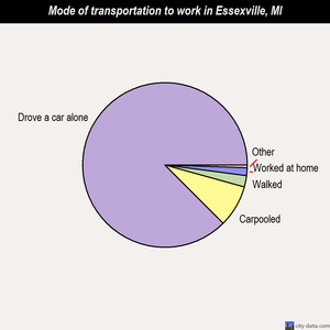 Essexville mode of transportation to work chart