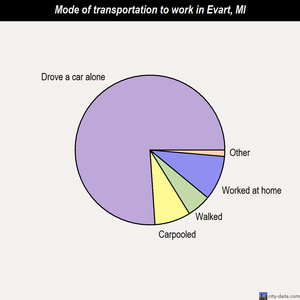 Evart mode of transportation to work chart