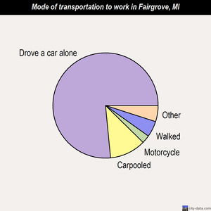 Fairgrove mode of transportation to work chart