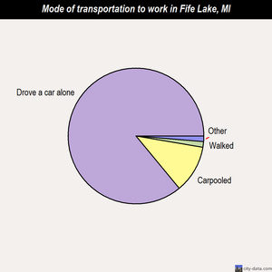Fife Lake mode of transportation to work chart