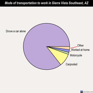Sierra Vista Southeast mode of transportation to work chart