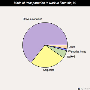 Fountain mode of transportation to work chart