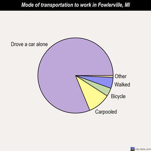Fowlerville mode of transportation to work chart