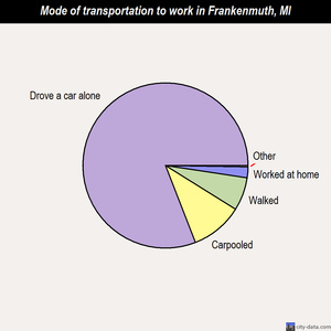Frankenmuth mode of transportation to work chart