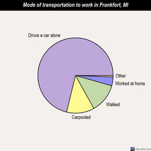 Frankfort mode of transportation to work chart