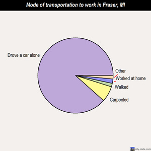 Fraser mode of transportation to work chart